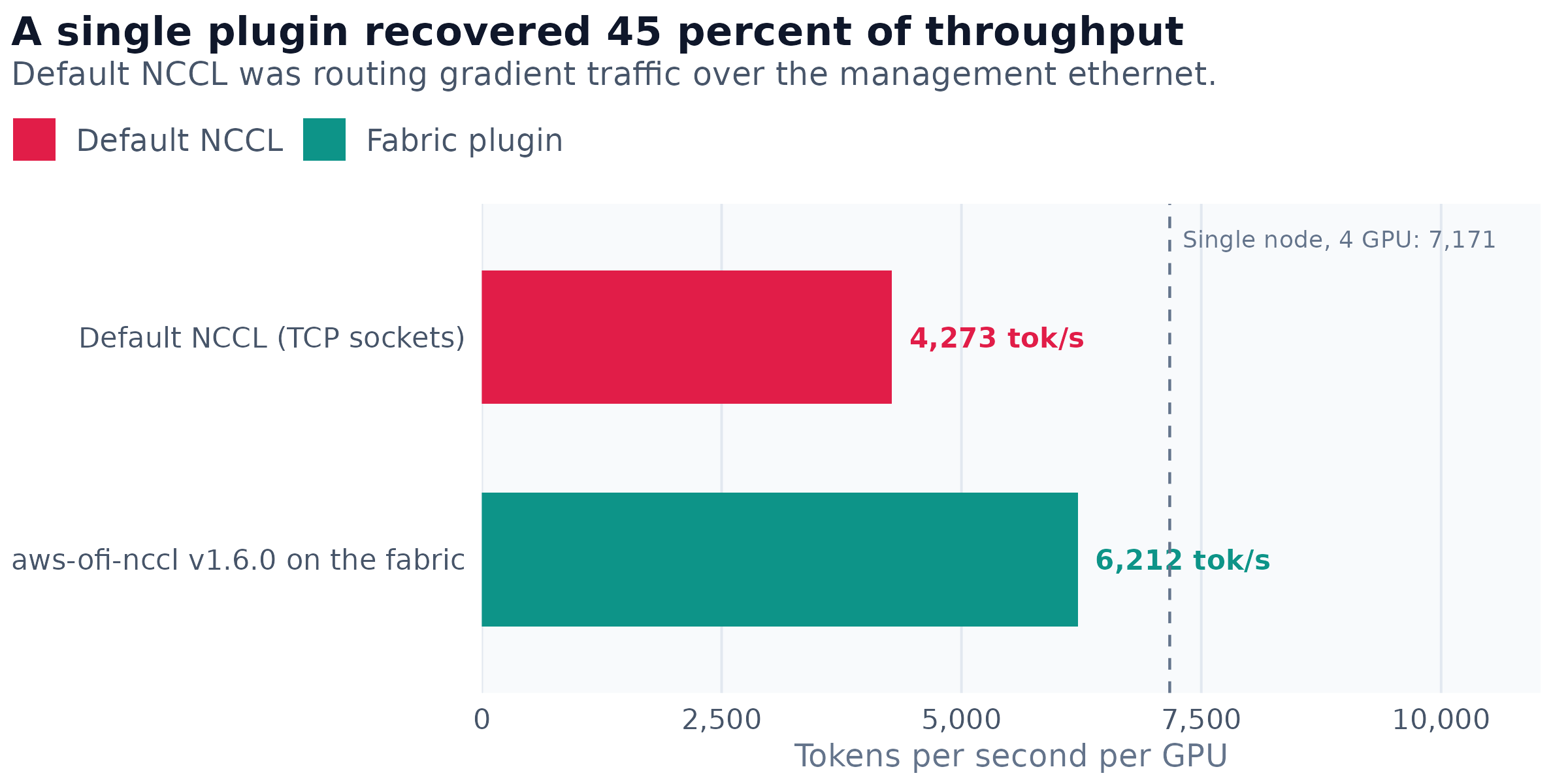 Training throughput per GPU before and after installing a fabric-aware communication plugin, measured inside real pretraining slices at 8 GPUs across 2 nodes with the production batch shape. The single-node reference is the median of five separate slices on the same machine and has no cross-node traffic; it is a ceiling rather than a controlled comparison, since it differs from the two-node arms in gradient accumulation depth as well as in node count, a confound quantified later in this article. Direct labels give tokens per second per GPU.